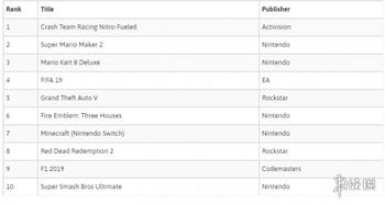 英国8月软件销量榜出炉 任天堂销售额力压索尼微软，软件销售市场格局生变